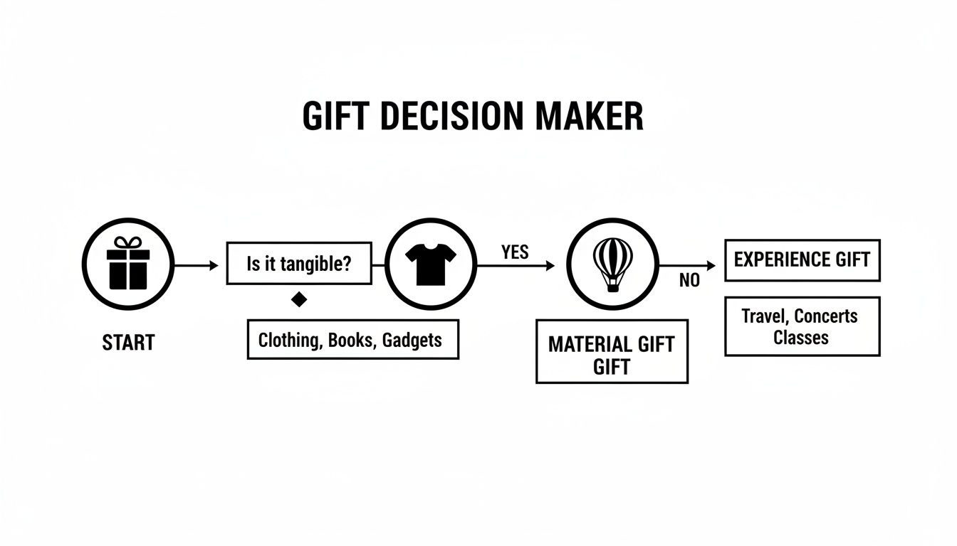 Flowchart demonstrating a gift decision process, distinguishing between tangible material gifts and intangible experience gifts.