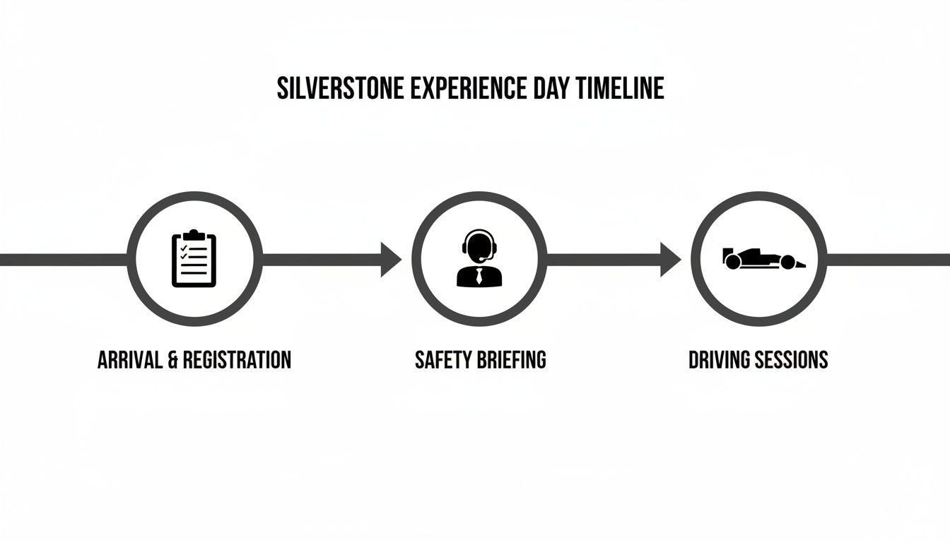 A visual timeline detailing the Silverstone Experience Day, showing arrival, safety briefing, and driving sessions.