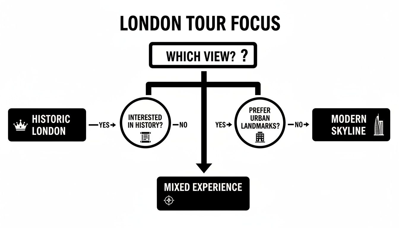 A flowchart outlining London tour focus options: Historic, Modern, or Mixed Experience.