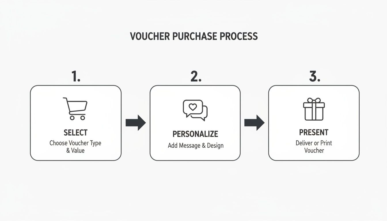 Diagram illustrating a three-step voucher purchase process: select, personalize, and present.