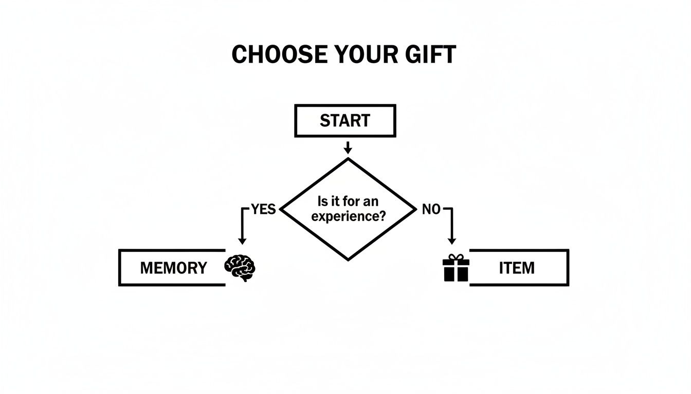 A black and white flowchart titled 'CHOOSE YOUR GIFT' guiding between memory and item.