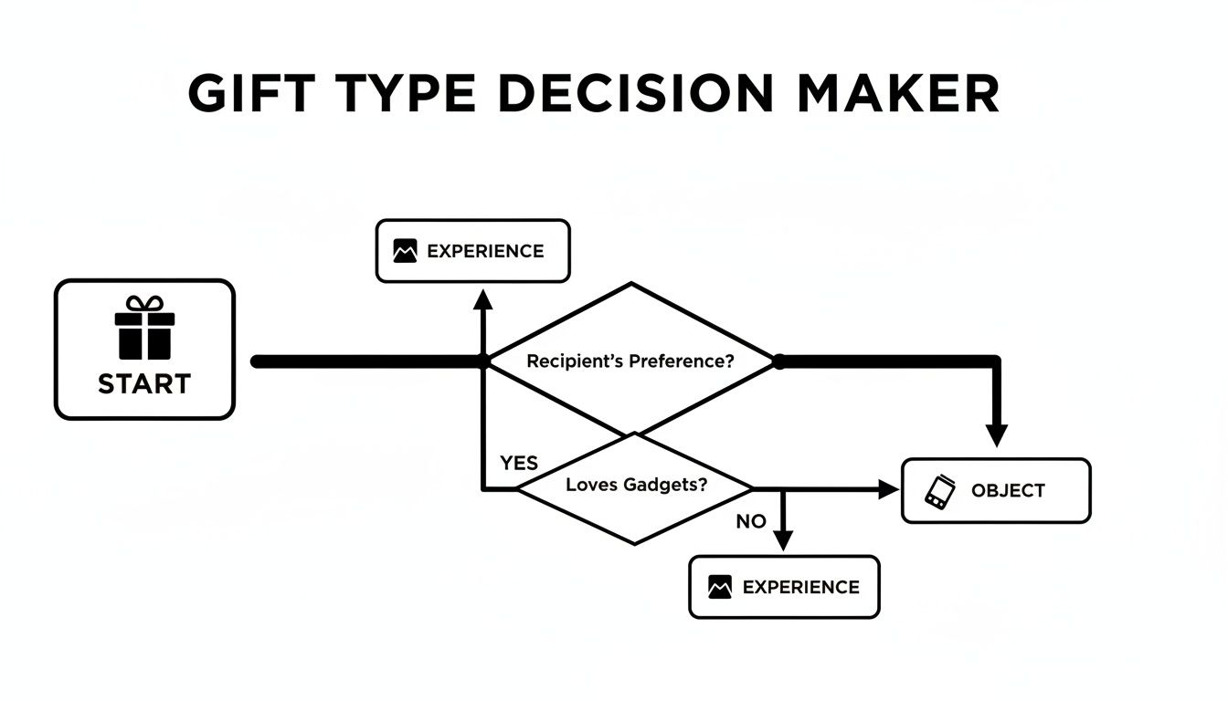 A flowchart titled 'Gift Type Decision Maker' illustrating how to choose between experience and object gifts.