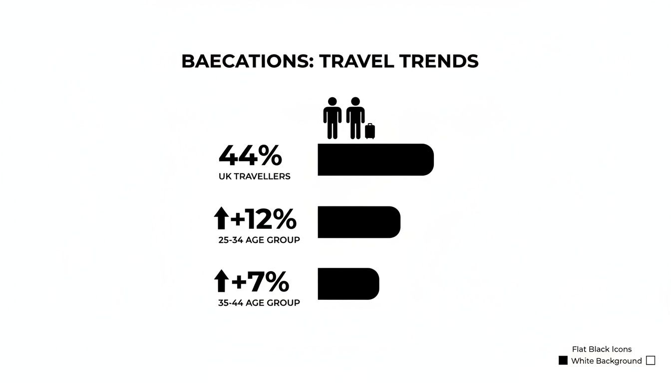 Infographic showing baecation travel trends: 44% UK travellers, +12% for 25-34 age group, +7% for 35-44 age group.