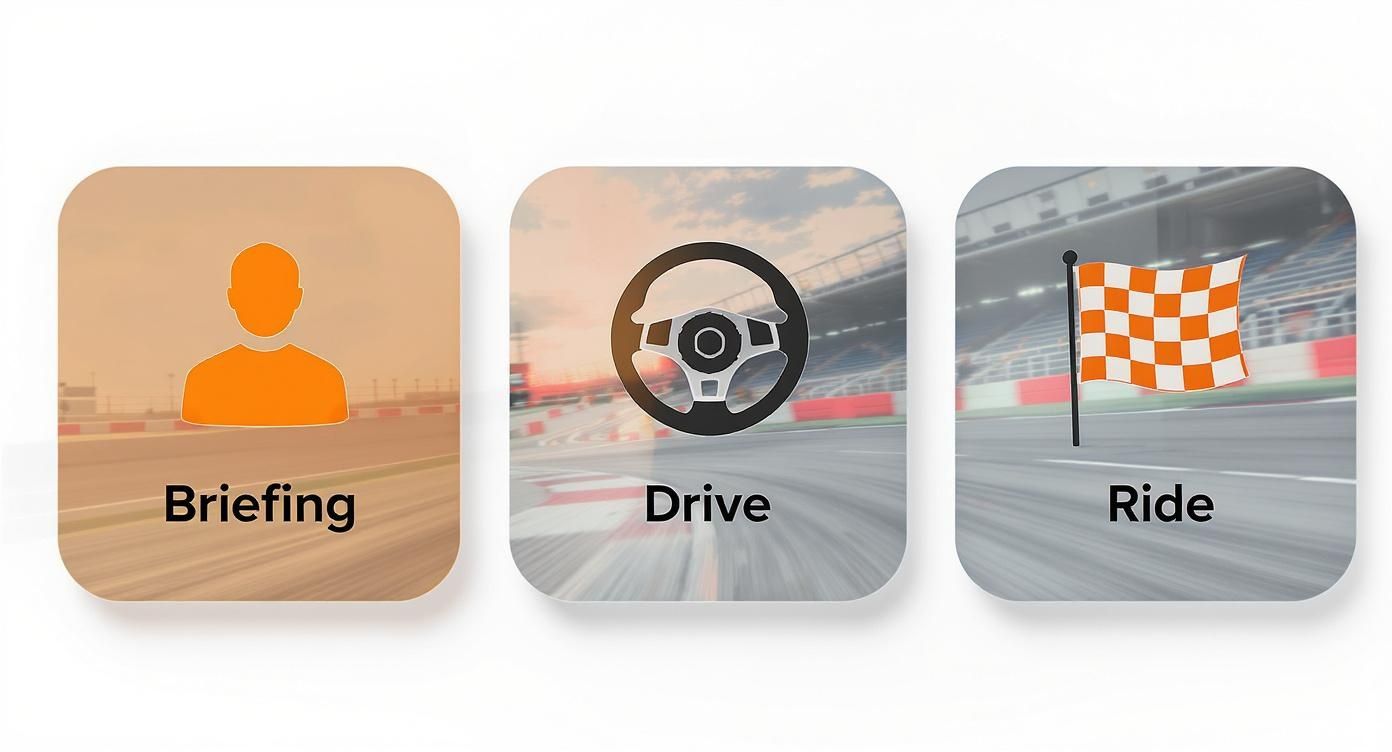 Three icons representing a driving experience: a person for briefing, a steering wheel for driving, and a checkered flag for riding.