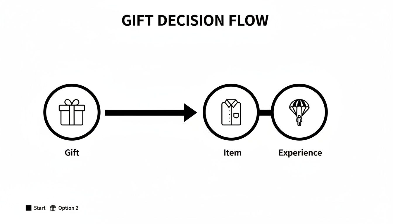 A gift decision flow chart showing a gift leading to an item or an experience.