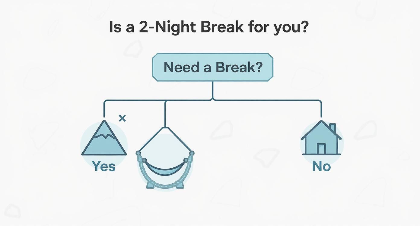 A decision flowchart illustrating 'Is a 2-Night Break for you?' based on 'Need a Break?'.