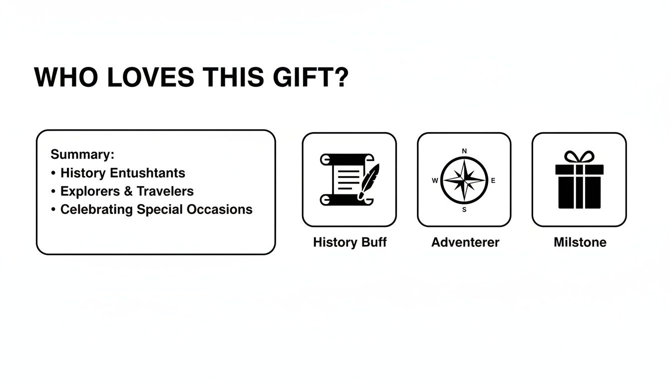 A summary of people who love this gift: History Enthusiasts, Explorers, Travelers, and for Special Occasions.