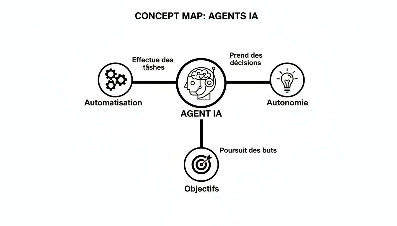Carte conceptuelle illustrant les caractéristiques d'un agent IA: automatisation des tâches, prise de décisions autonome et poursuite d'objectifs.