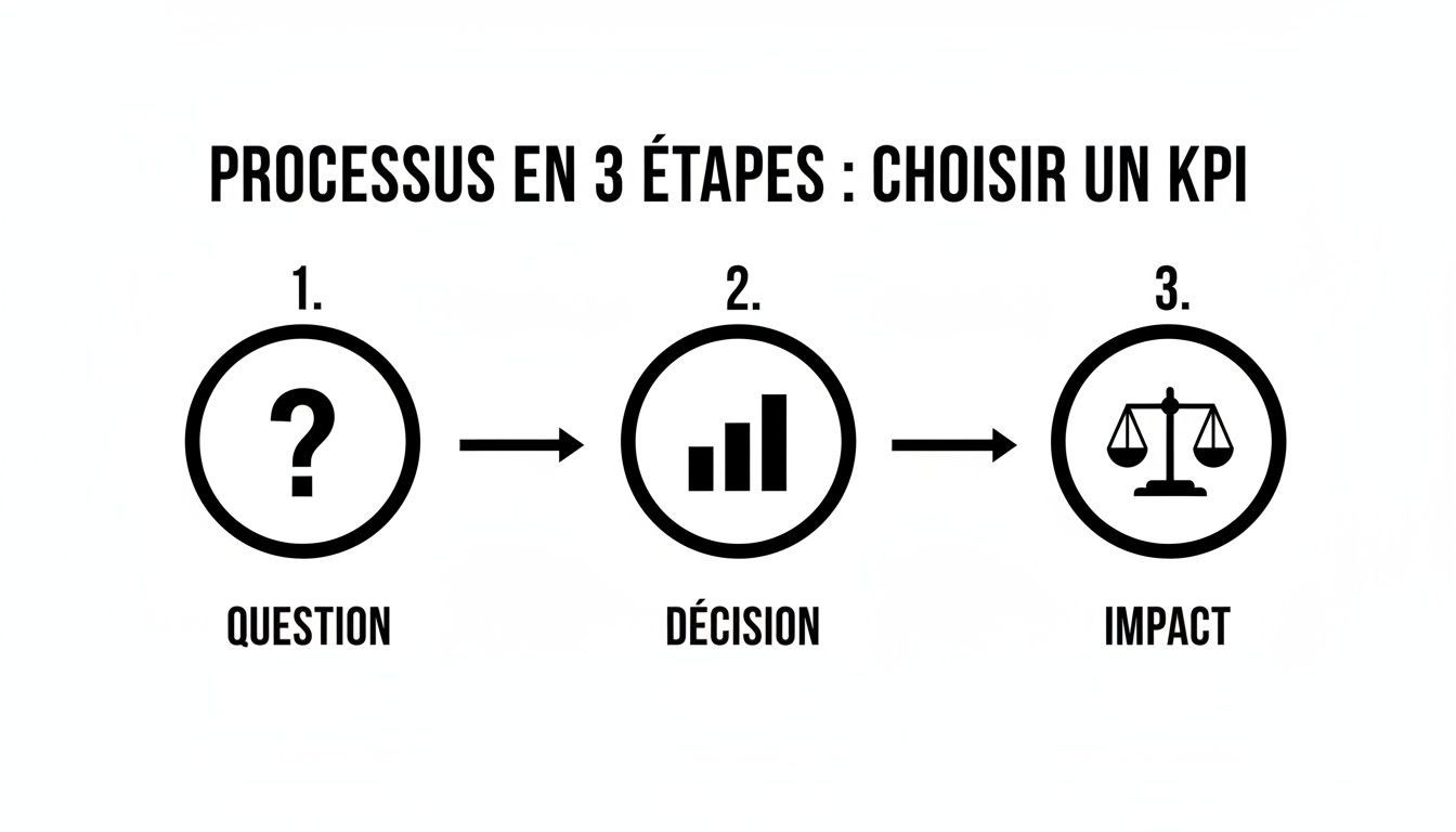 Infographie simple décrivant le processus en 3 étapes pour choisir un KPI : question, décision, impact.