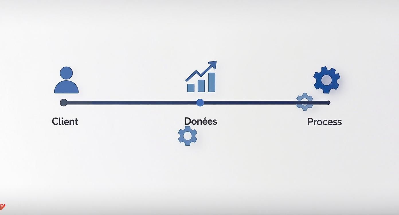 Une ligne du temps illustrant les étapes clés : client, données et processus avec des icônes descriptives.