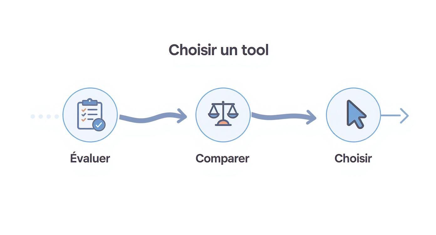 Infographie décrivant les trois étapes pour choisir un outil : évaluer avec une checklist, comparer avec une balance et choisir avec un curseur.