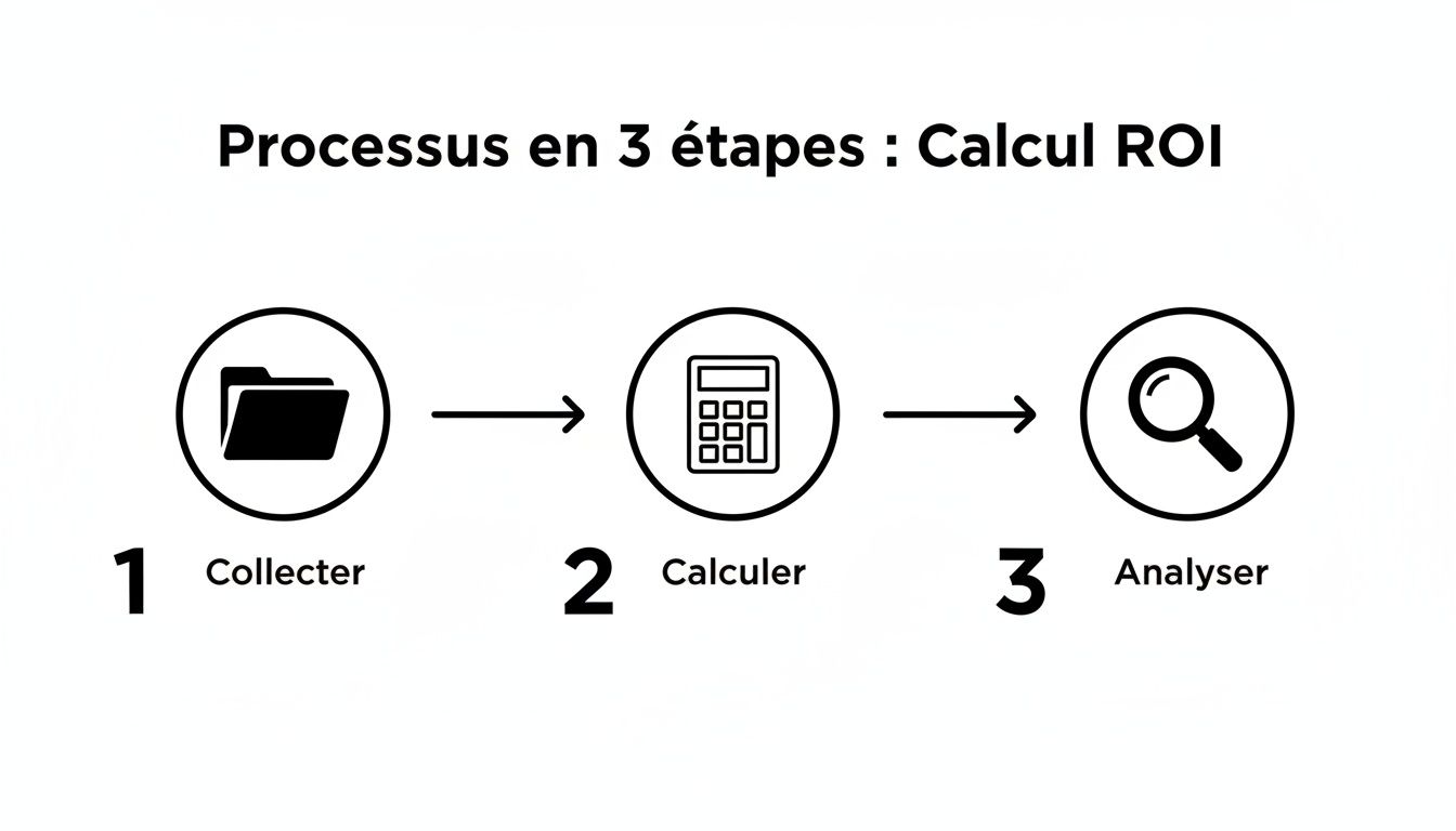 Infographie montrant un processus en 3 étapes pour calculer le ROI : Collecter, Calculer, Analyser.