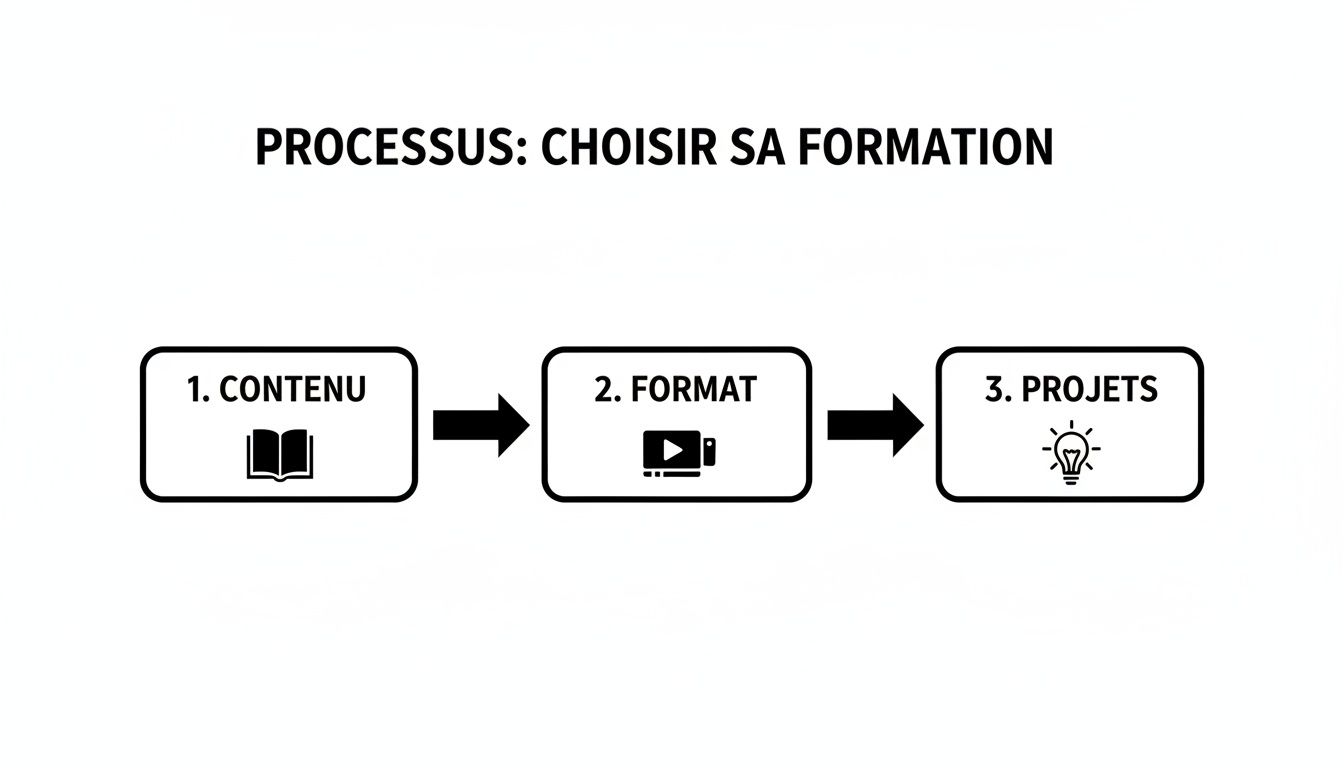 Diagramme de processus pour choisir sa formation, détaillant les étapes : contenu, format et projets avec icônes.