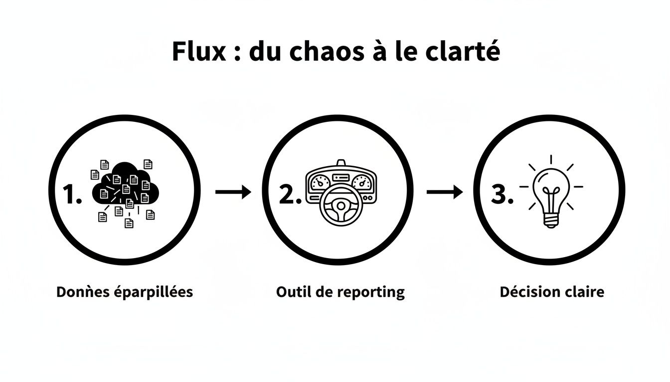 Infographie illustrant le flux des données éparpillées vers une décision claire via un outil de reporting.