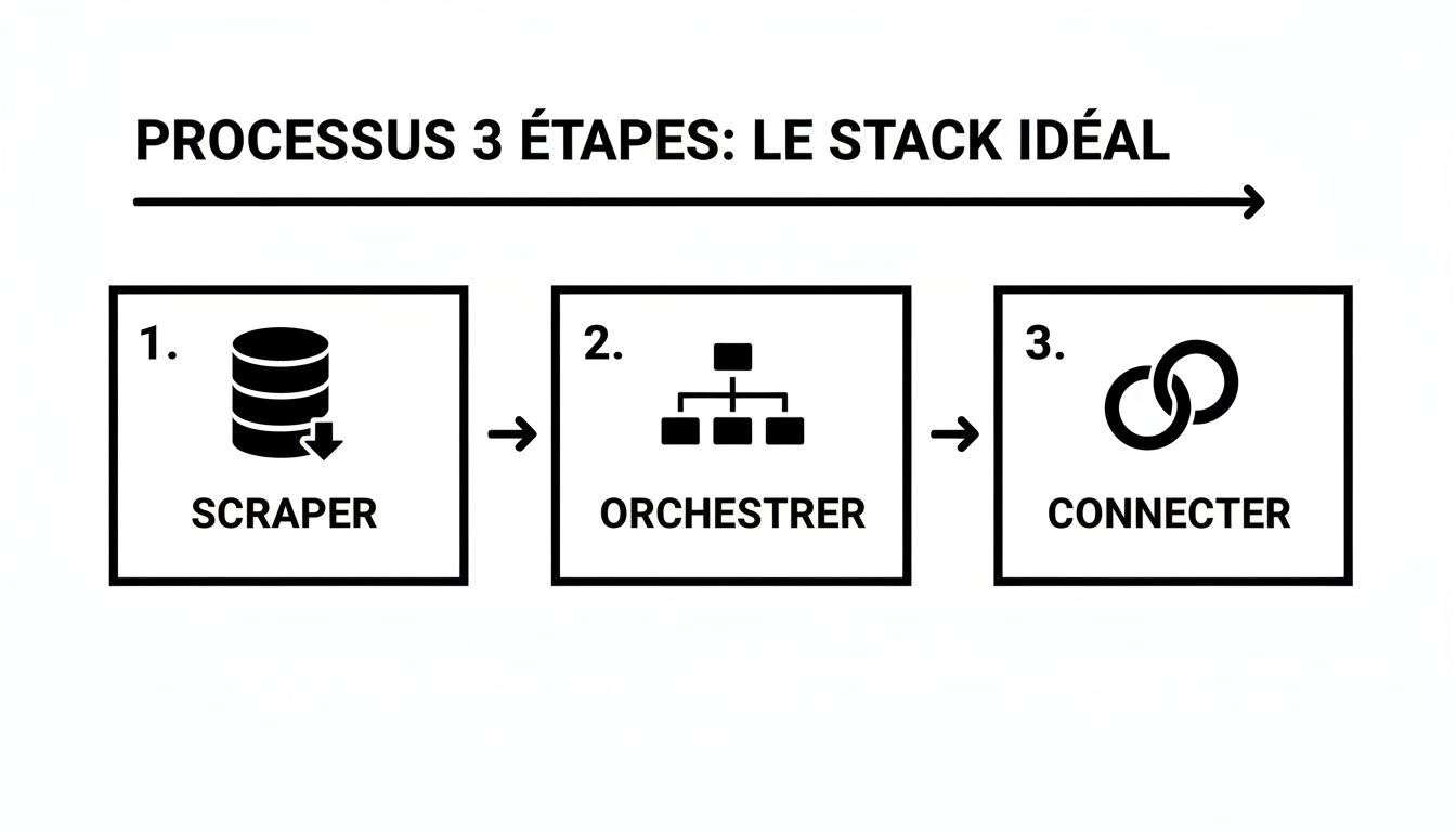 Diagramme du processus idéal en 3 étapes : Scraper les données, Orchestrer les tâches, puis Connecter les systèmes.