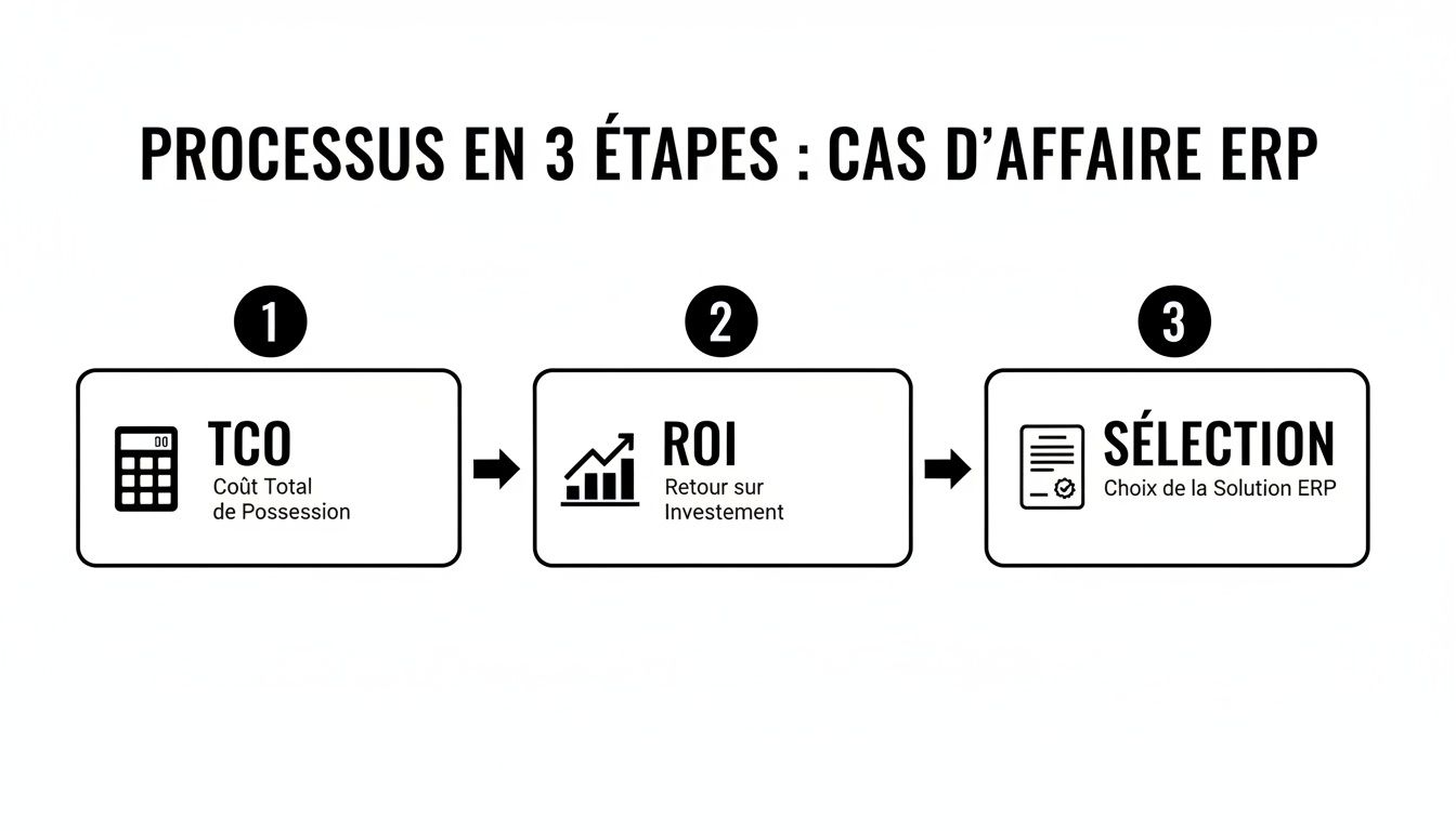 Un schéma illustrant les 3 étapes clés du processus d'un cas d'affaires ERP : TCO, ROI et la sélection de la solution.