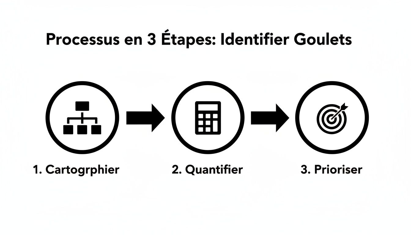 Diagramme illustrant un processus en 3 étapes pour identifier les goulots d'étranglement : cartographier, quantifier, prioriser.