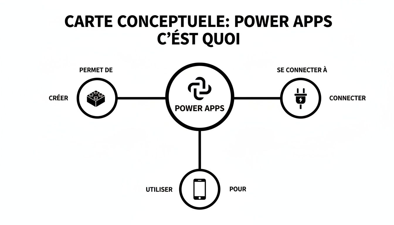Carte conceptuelle expliquant Power Apps, ses fonctions principales de création, connexion et utilisation.