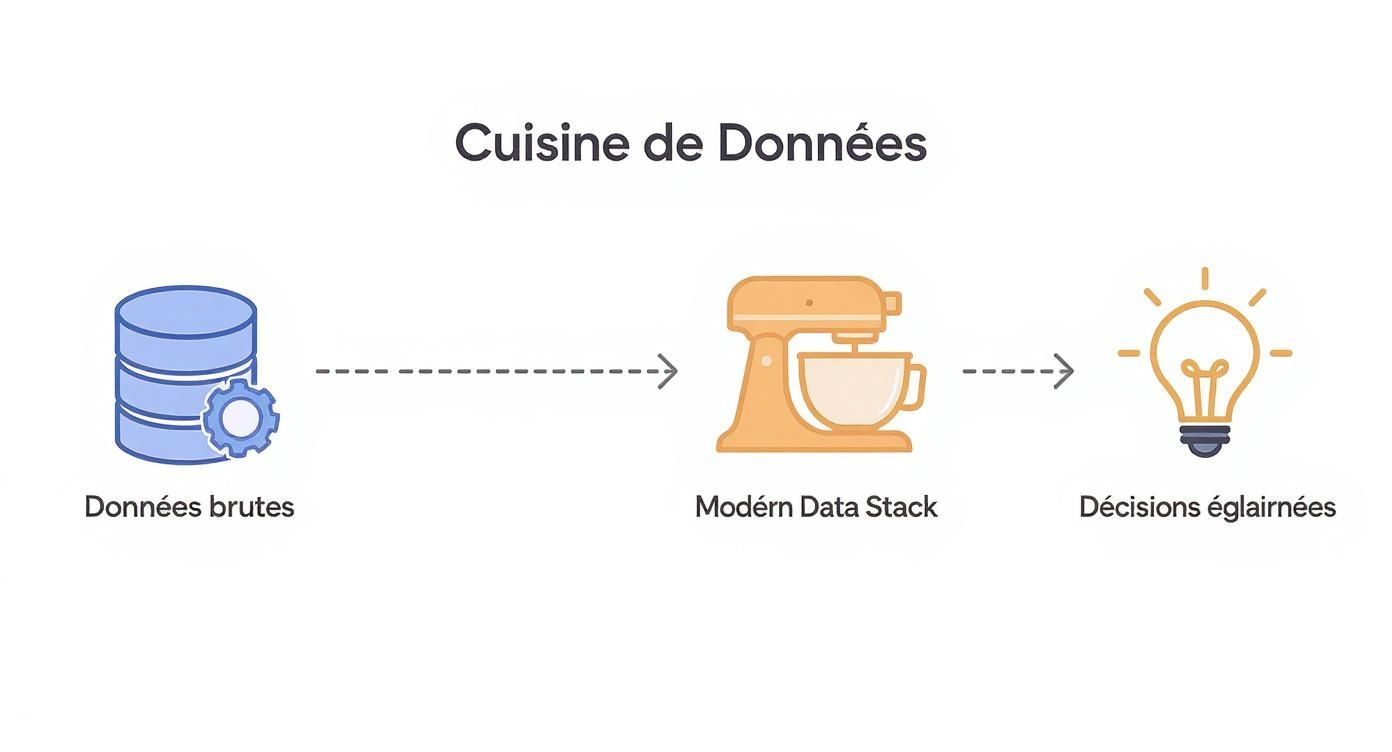 Diagramme illustrant la transformation des données brutes en décisions éclairées via le Modern Data Stack