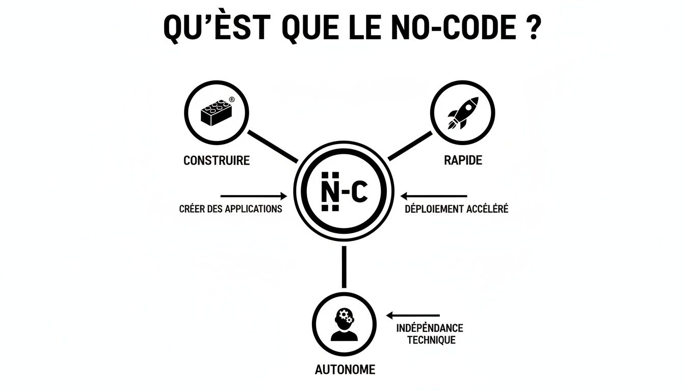 Infographie expliquant le No-Code, ses principes de construction, rapidité et autonomie pour créer des applications.