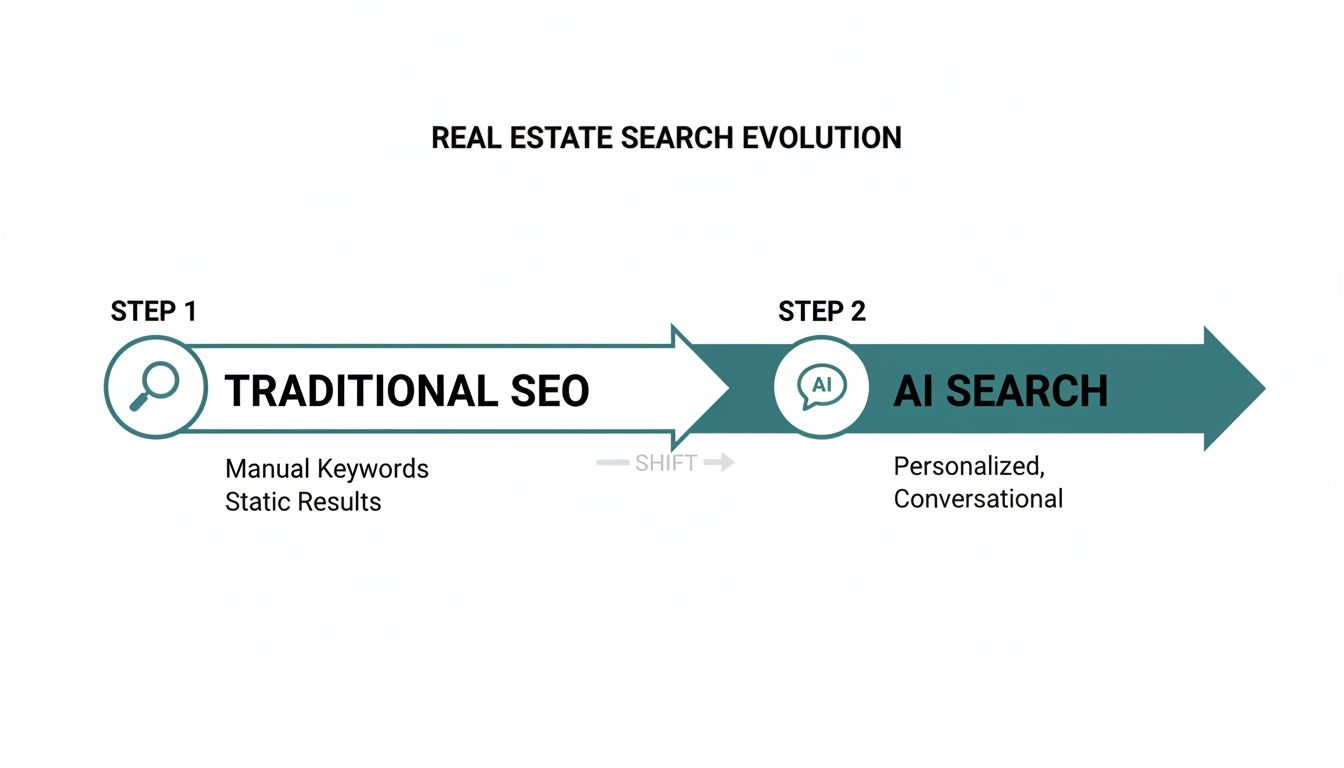 Infographic showing the evolution of real estate search from traditional SEO to AI search, highlighting key features.