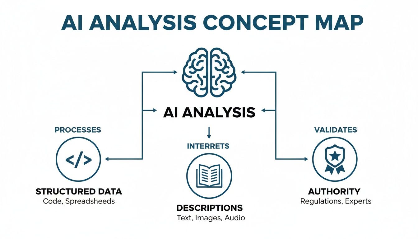 A concept map illustrating how AI analysis processes structured data, interprets descriptions, and validates authority.