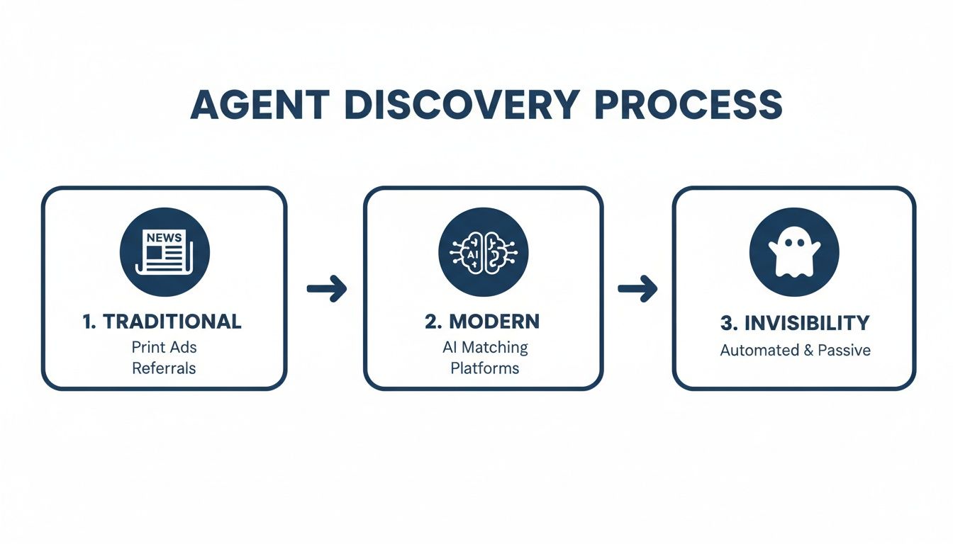 Diagram showing the agent discovery process evolving from traditional methods to modern AI platforms and invisible automation.