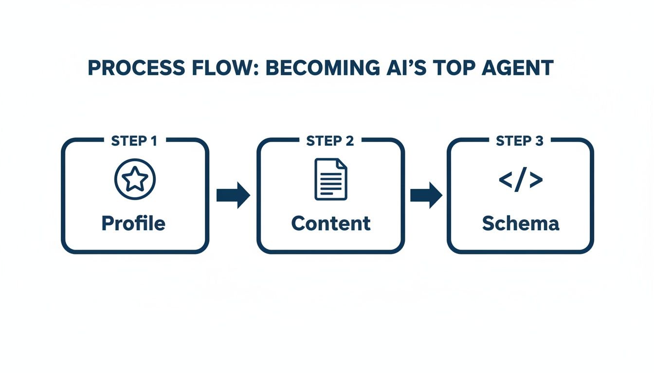 A process flow diagram detailing three steps: Profile, Content, and Schema, for becoming AI's top agent.