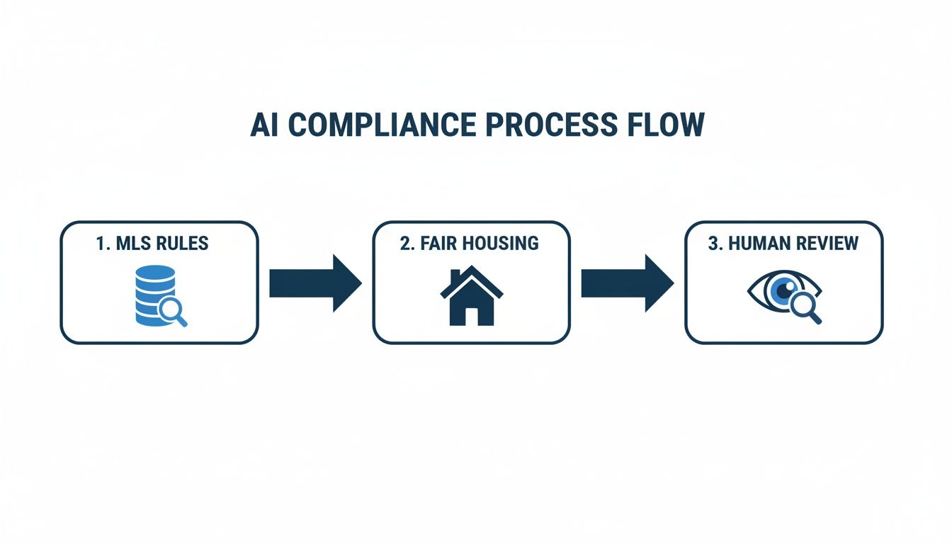 AI compliance process flow outlining three steps: MLS rules, fair housing, and human review.