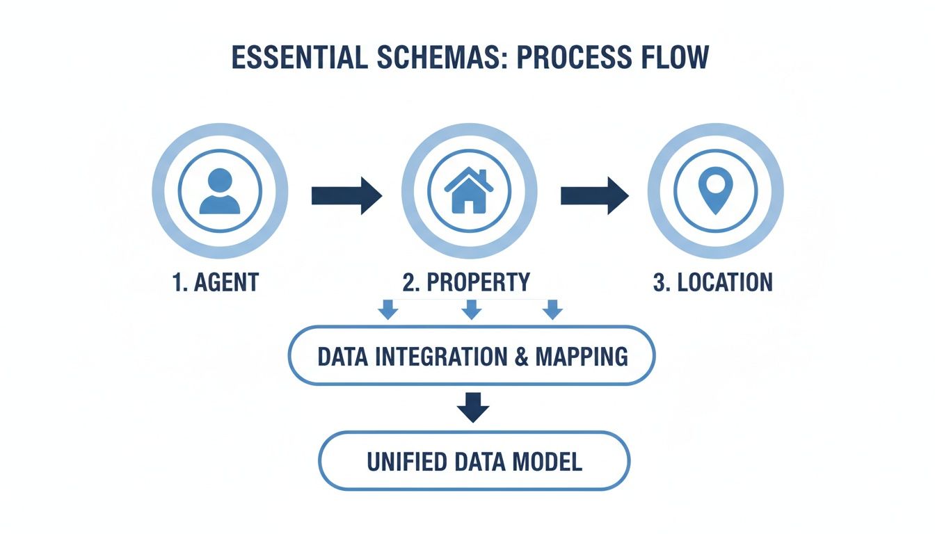 Diagram shows real estate essential schemas process flow: agent, property, location data integrates into unified model.
