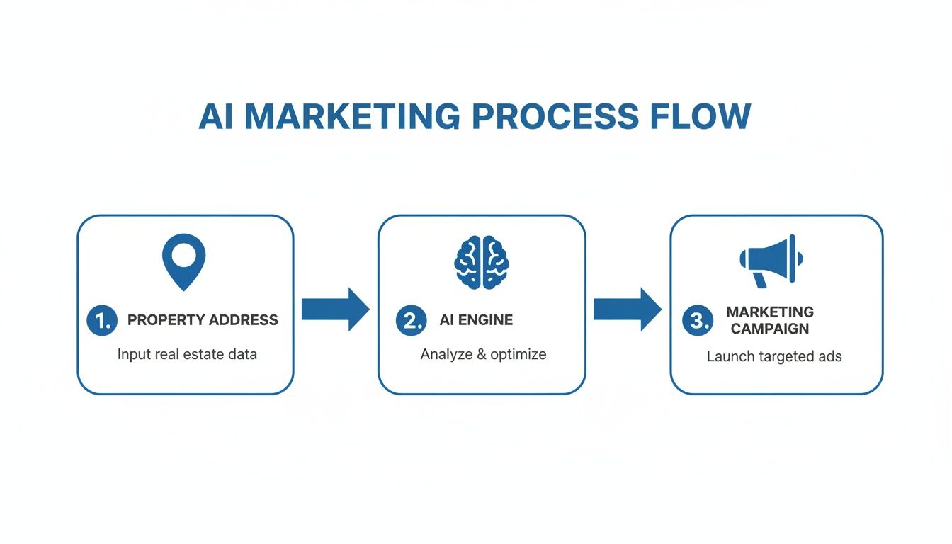 AI marketing process flow for real estate, showing data input, AI analysis, and targeted ad campaigns.