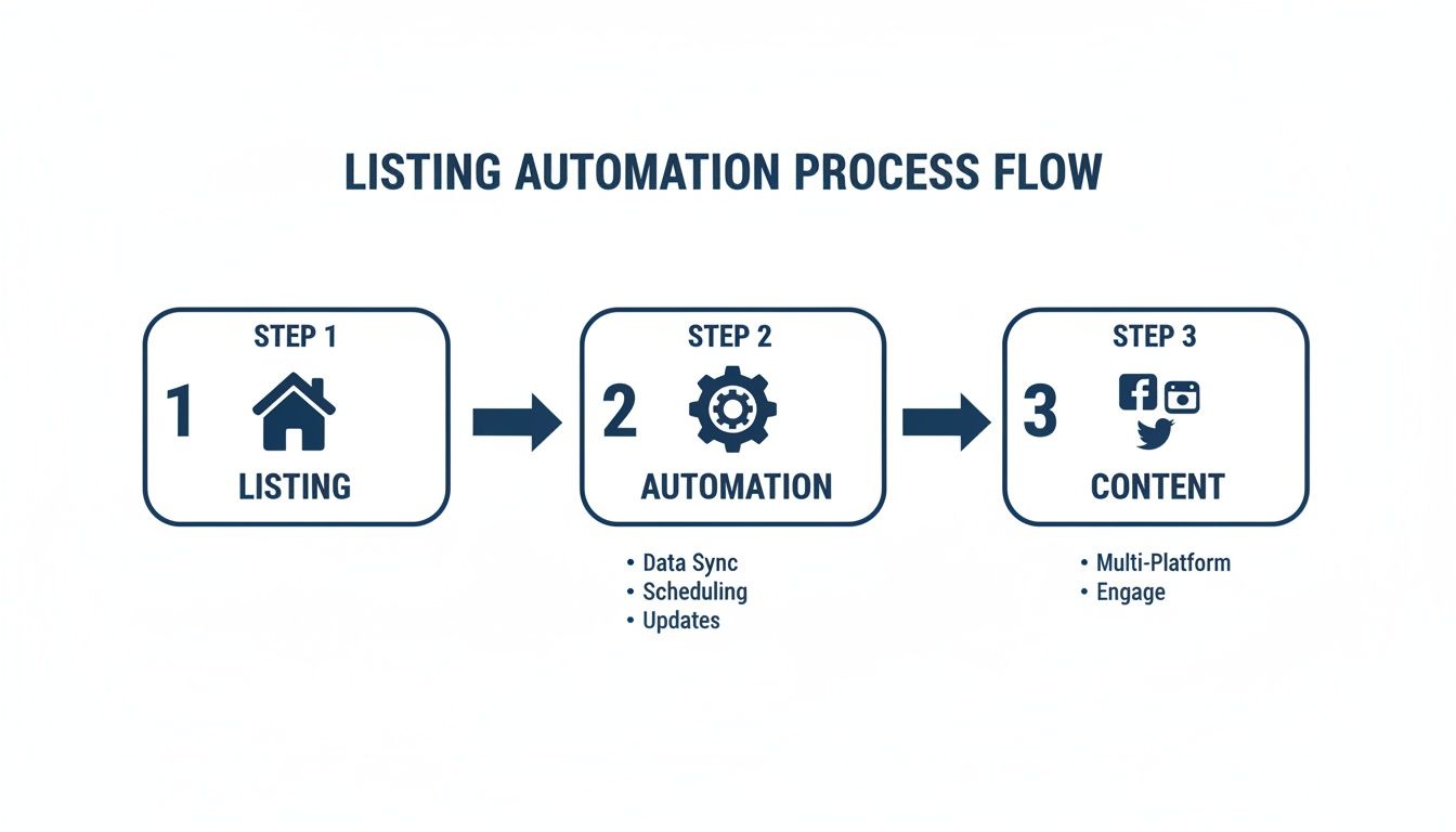 A three-step listing automation process flow diagram showing listing, automation, and multi-platform content.