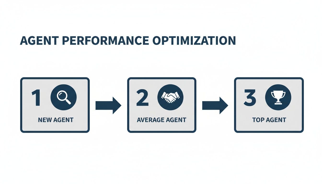 A diagram illustrates agent performance optimization, showing a progression from new agent to top agent.