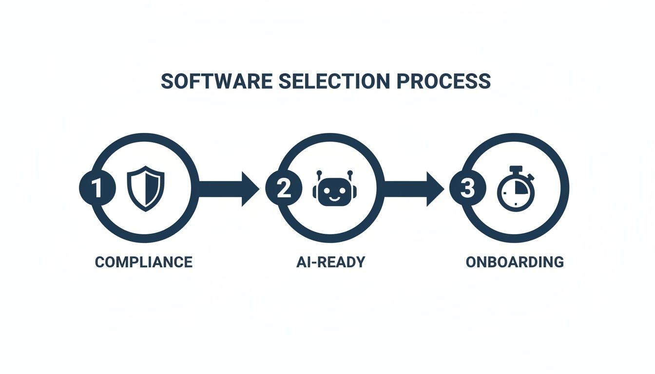 Three-step software selection process infographic with icons for compliance, AI-ready, and onboarding.