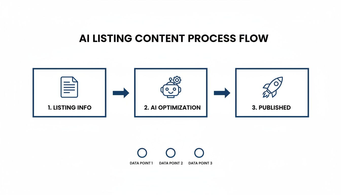 A process flow diagram illustrates AI content optimization for listings, from listing information to publishing.