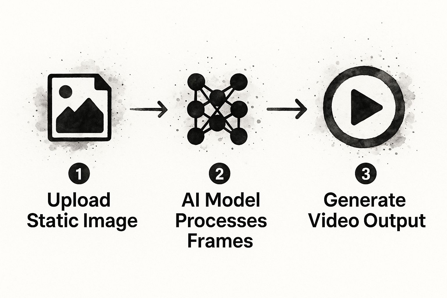 Infographic about image to video ai