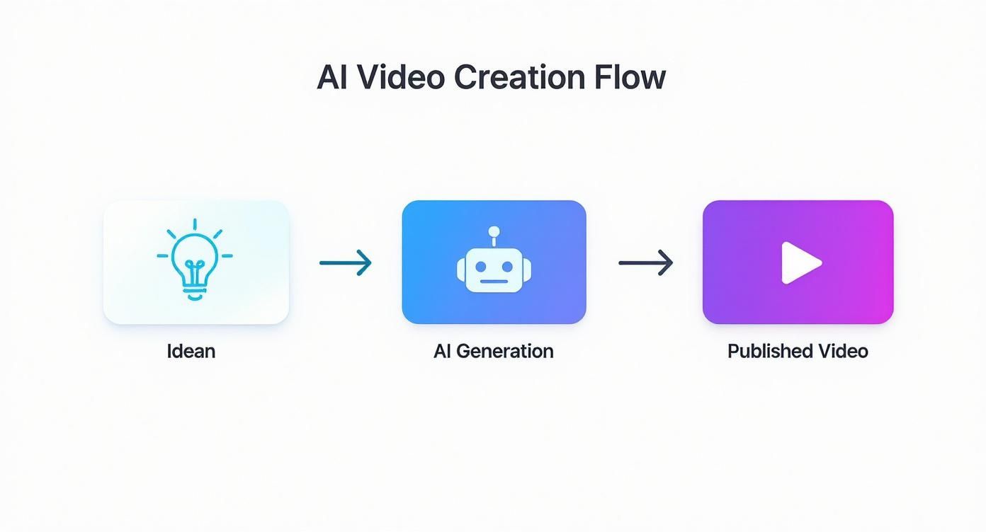 Infographic about how to create videos with ai
