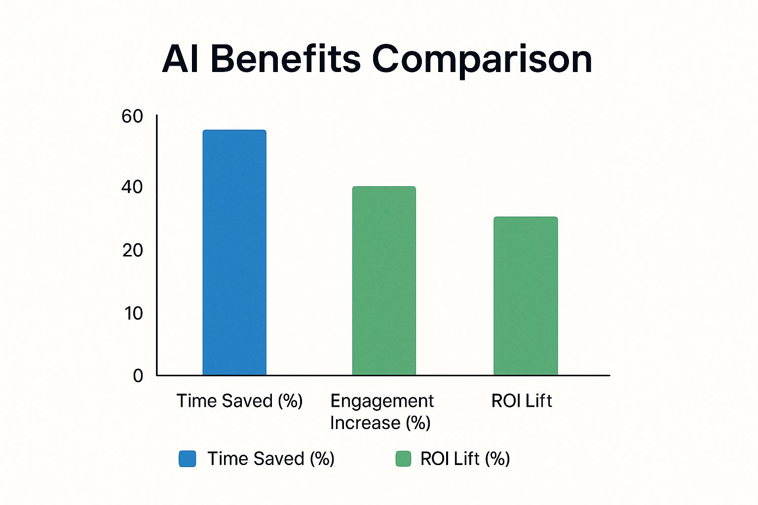 Infographic about ai for content marketing