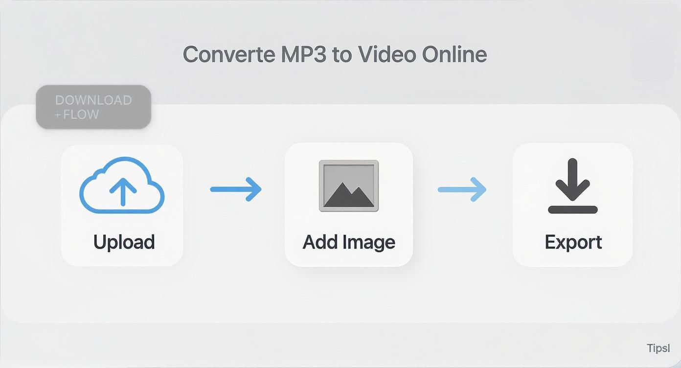 A three-step online process for converting an MP3 to a video: Upload, Add Image, then Export.