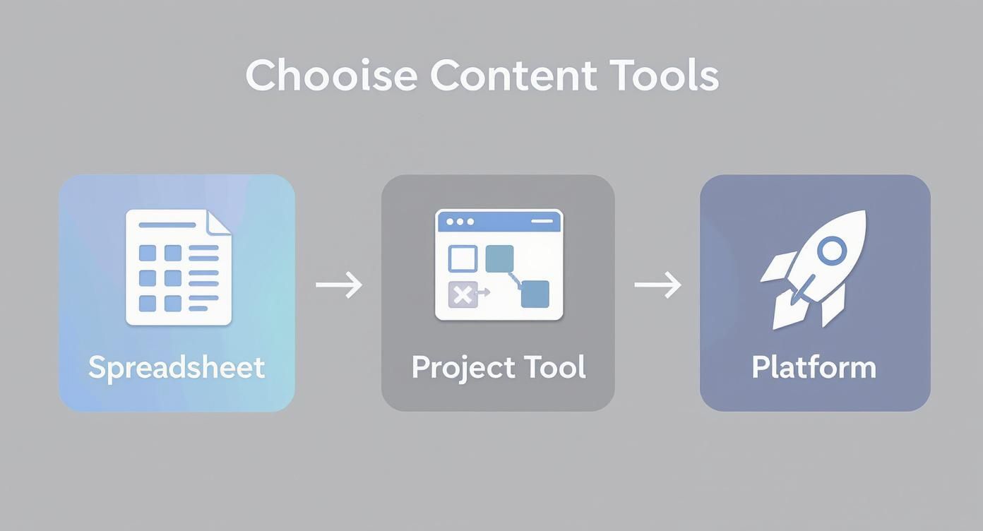 Infographic showing the process flow of choosing content tools from a spreadsheet to a project tool to a specialized platform.