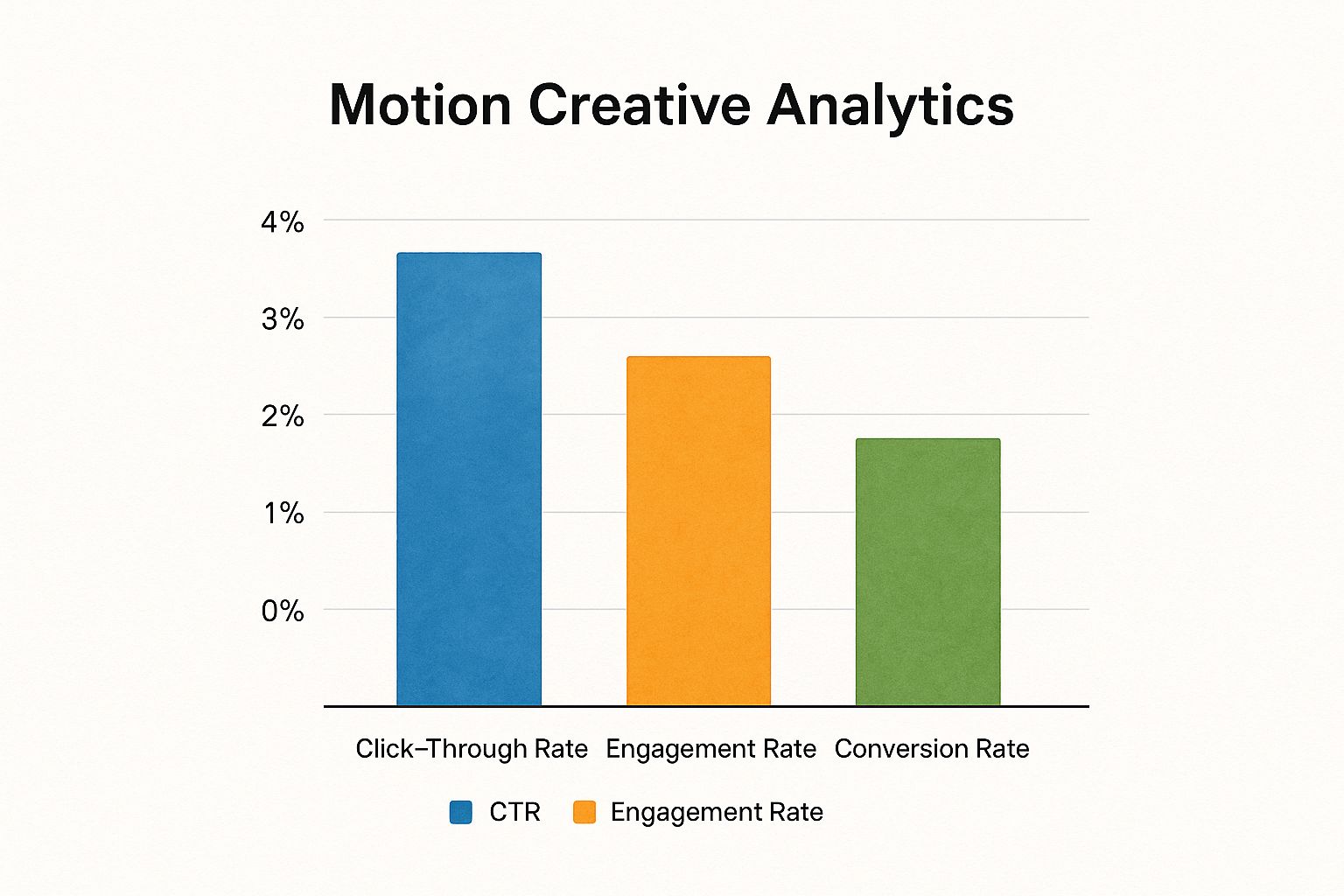 Infographic about motion creative analytics