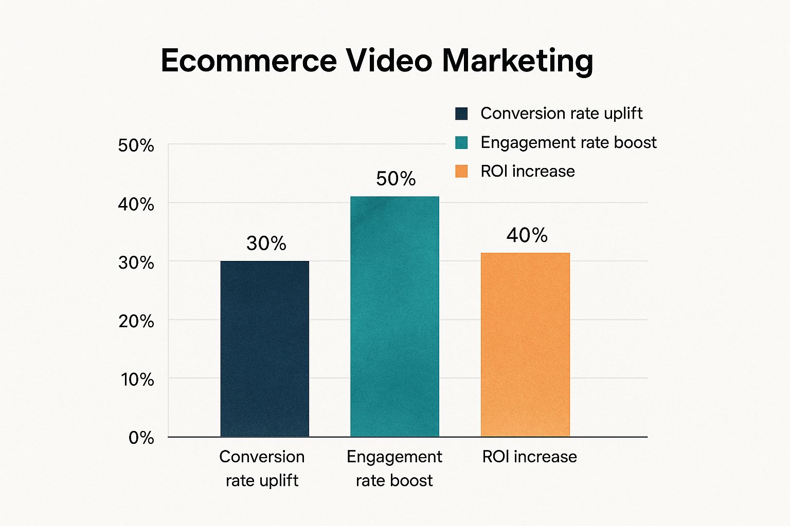 Infographic about ecommerce video marketing