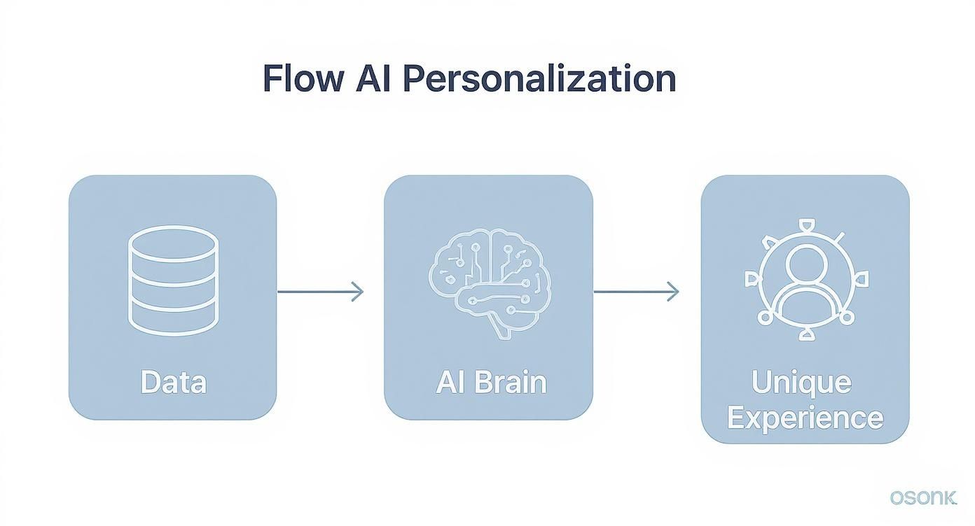 Infographic about artificial intelligence personalization