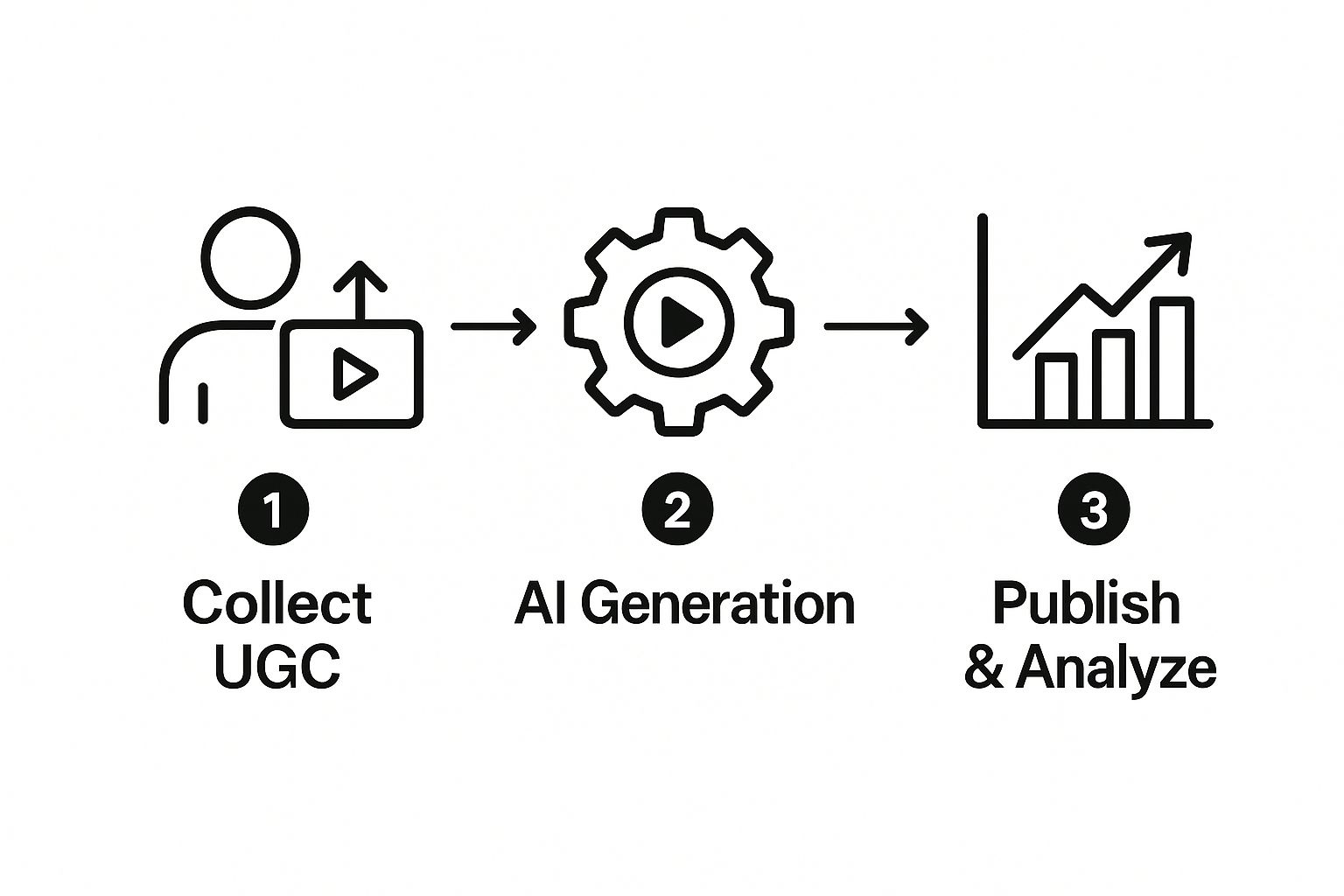 Infographic about ai ugc video generator