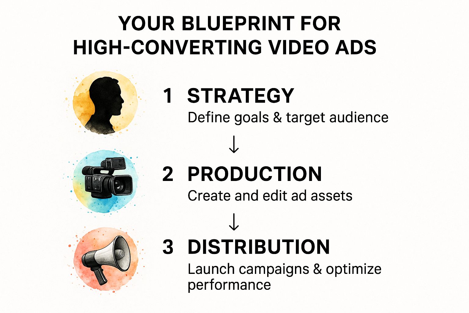 Infographic about how to create video advertisements