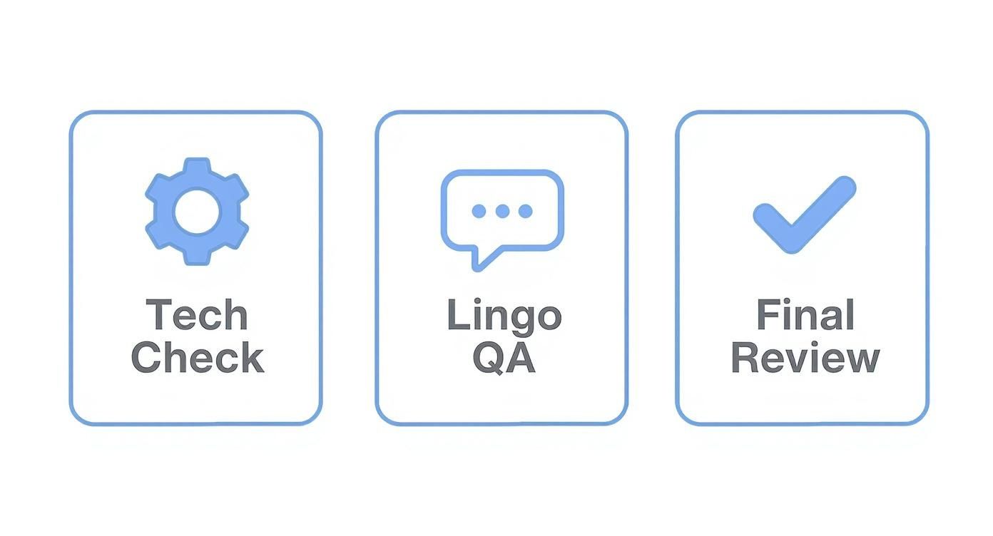 Three blue icons illustrating a process: Tech Check (gear), Lingo QA (chat bubble), and Final Review (checkmark).