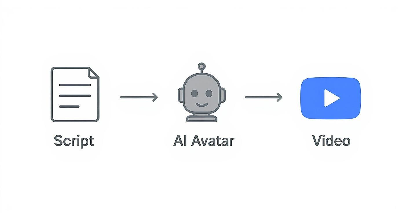 A process diagram illustrating script input, AI avatar processing, and video output.