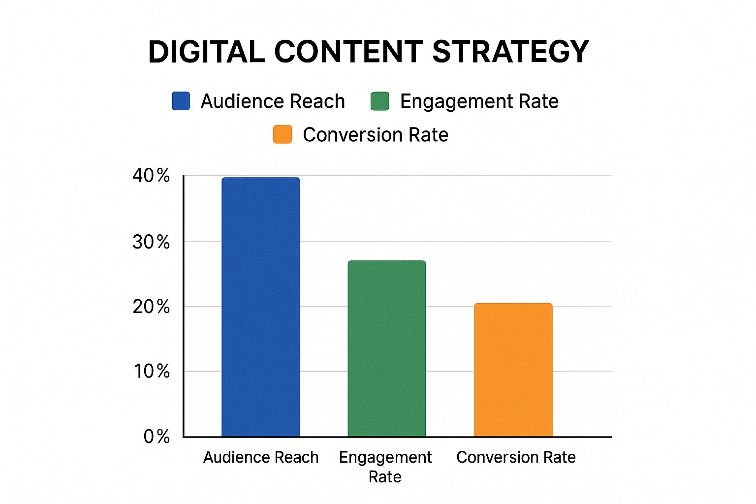 Digital Content Landscape