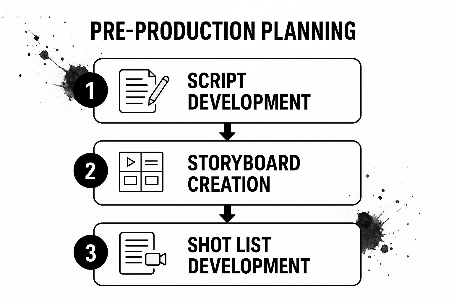 Infographic showing key data about Pre-Production Planning & Scripting