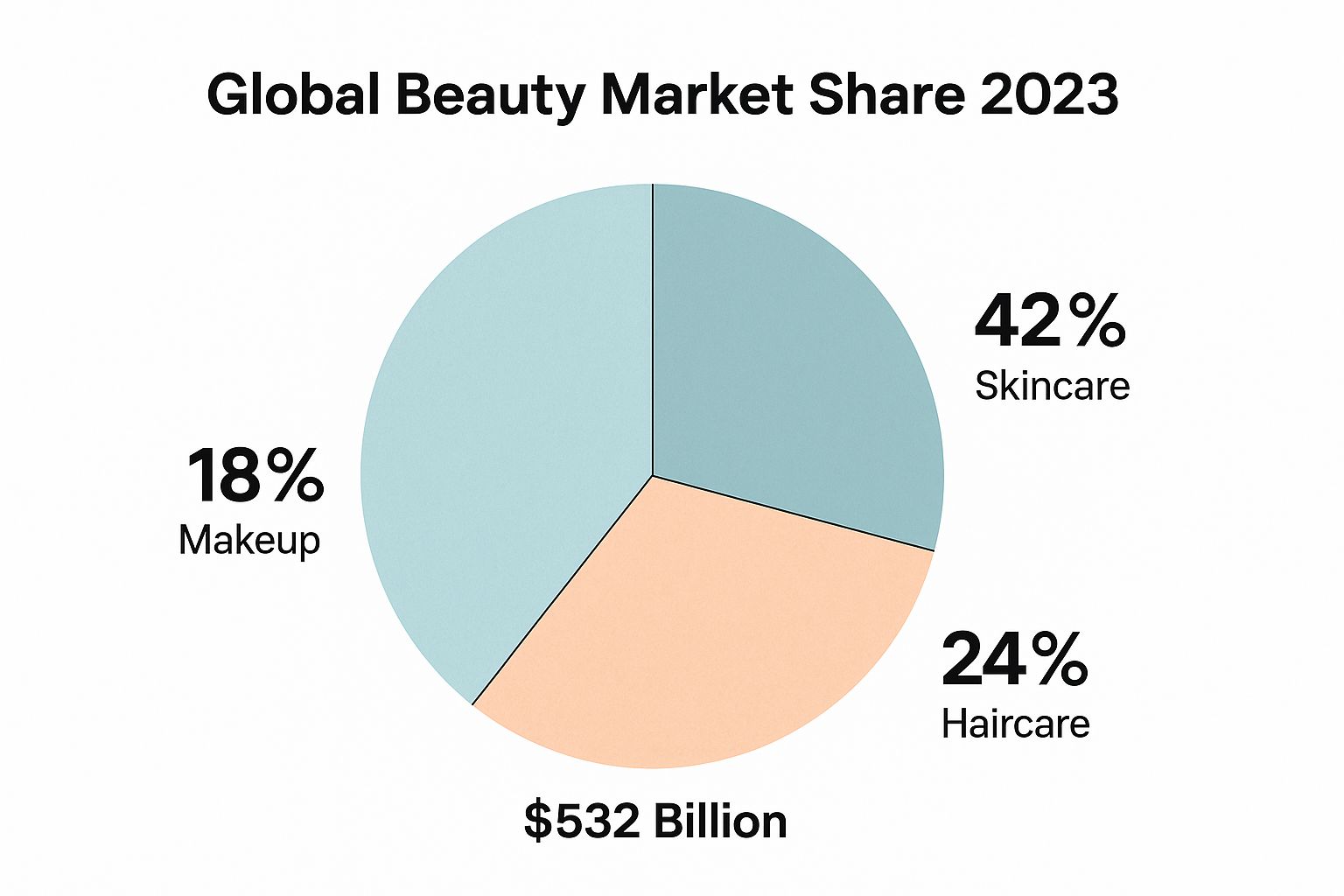 Infographic showing key data about Global Beauty Industry Market Size: $532 Billion